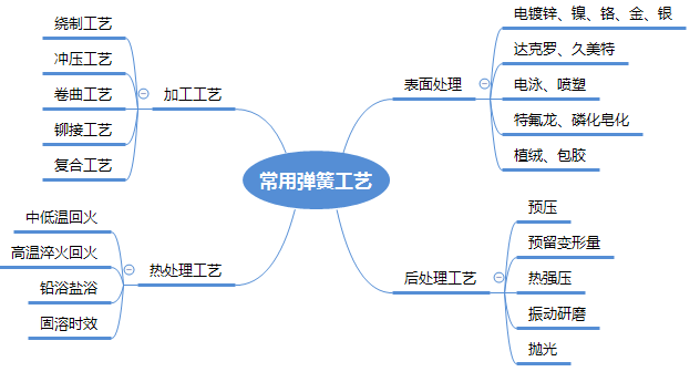 彈簧工藝