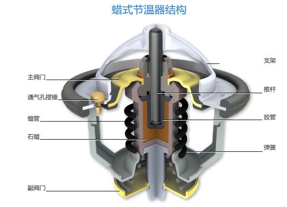 節(jié)溫器彈簧作用