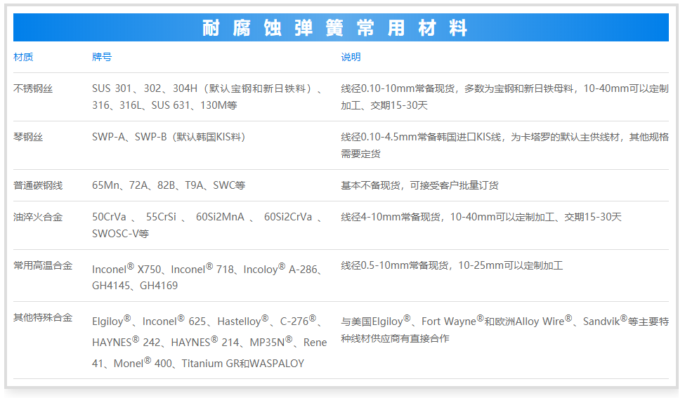 彈簧材質(zhì)選擇注意點