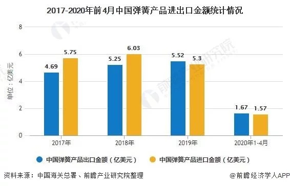 中國彈簧制造業(yè)進(jìn)出口現(xiàn)狀分析